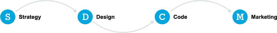 Our Process